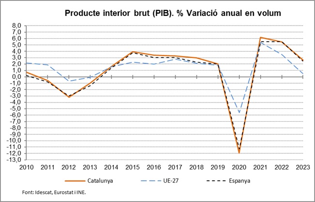 Catalan economy grows by 2.6% in 2023